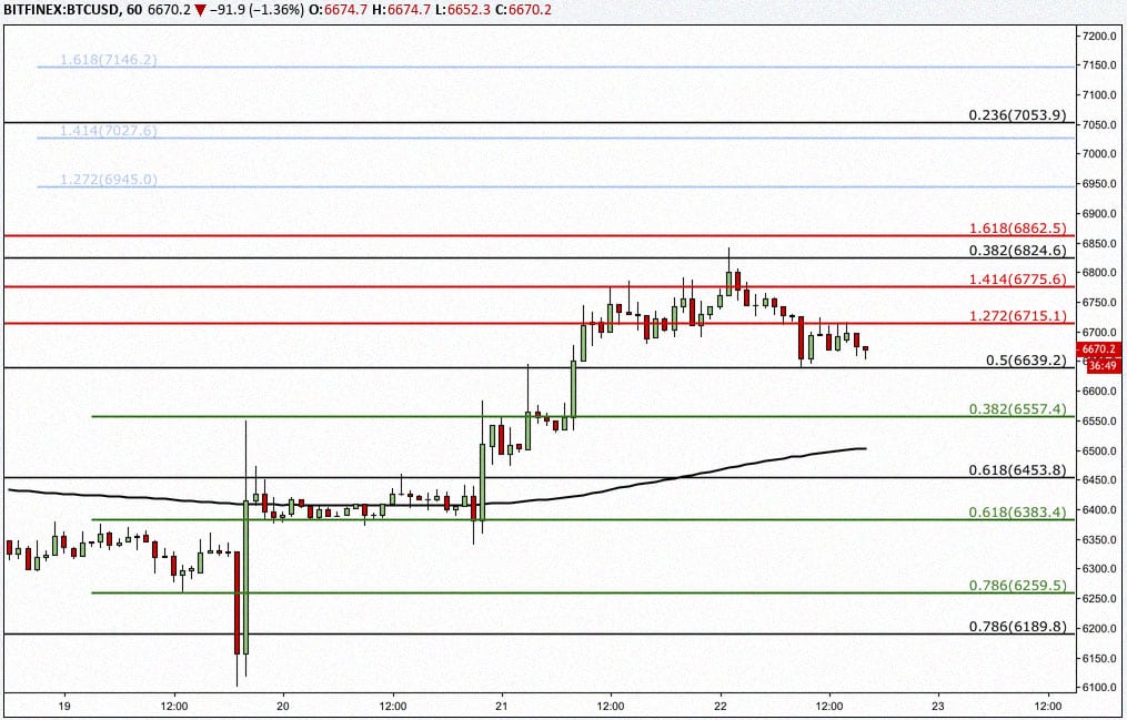 Small Resistance and Bullish trend, Bitcoin Faces Small Price Drop 2