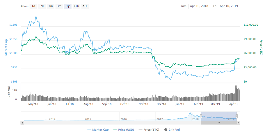 Bitcoin price is stabilizing, EOS performing well 1