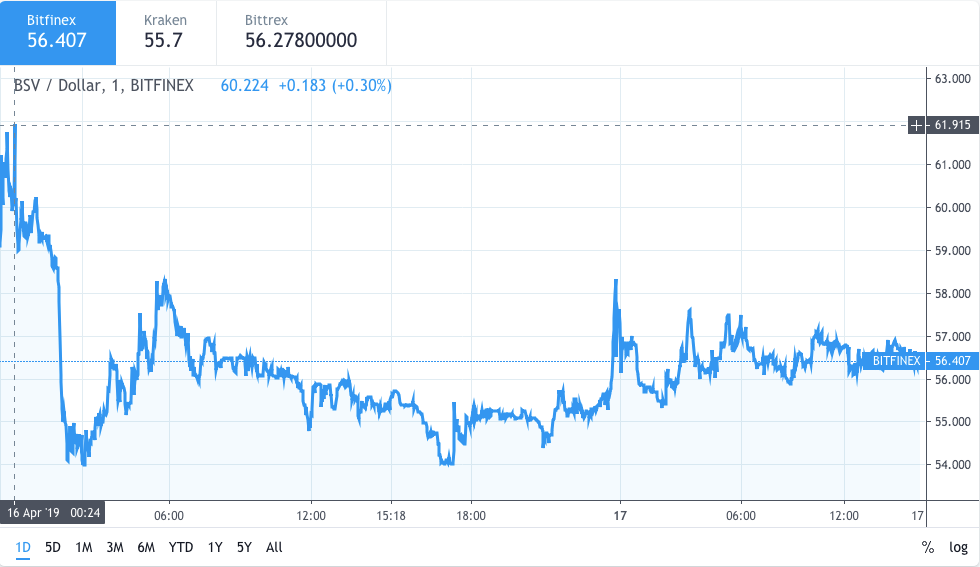 Bitcoin SV price staying in reds since the BSV pair delistings 2