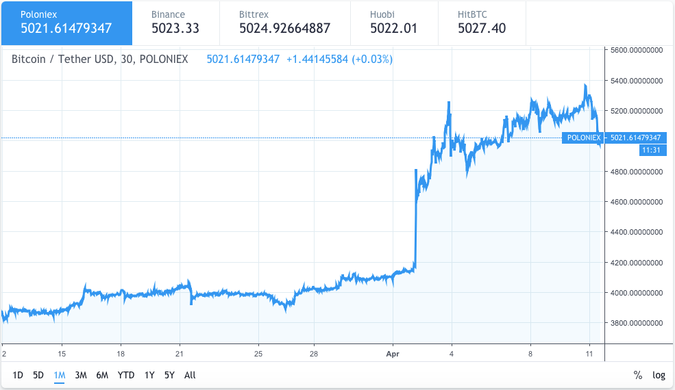 Bitcoin price analysis: Stabilizing at $5k mark 2