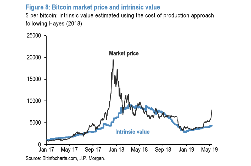 JP Morgan believes Bitcoin over pricing will bring destruction 1