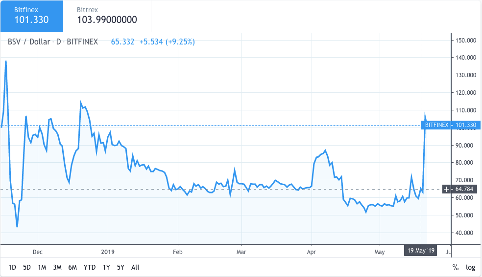 Bitcoin Satoshi Vision (BSV) price analysis 22 May; BSV price 200pc on rise 1