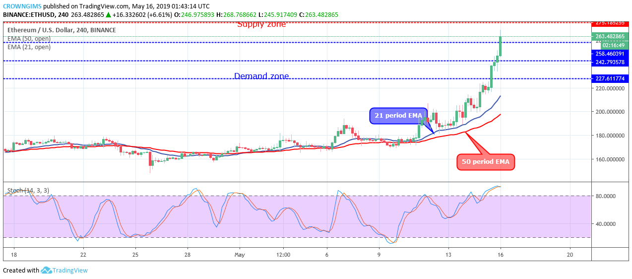 Ethereum price analysis 16 May 2019; ETH holding strong 2