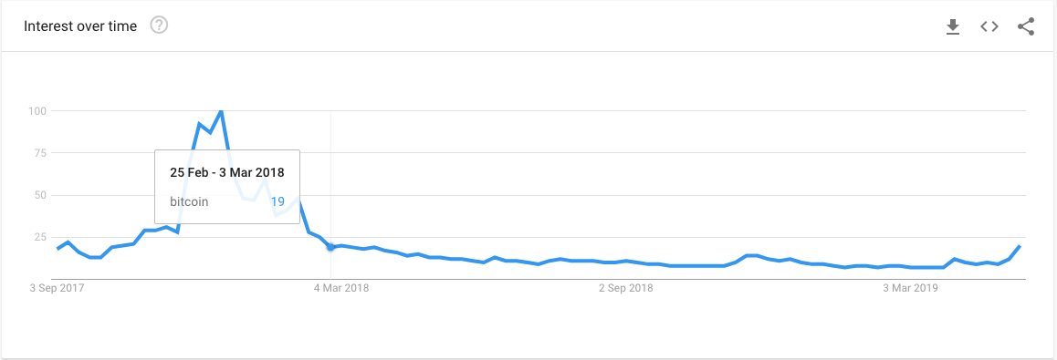 Mainstream interest peaking; Bitcoin searches at 14-mo high 1