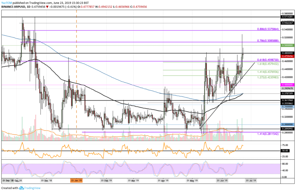 Ripple price analysis 23rd June 2019; can XRP price hold the gains? 1