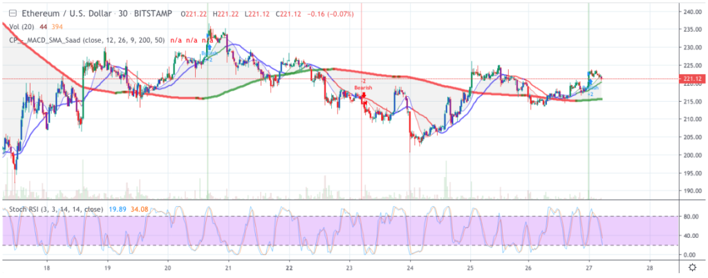 Ethereum price analysis: ETH price is facing rejection towards $230 1