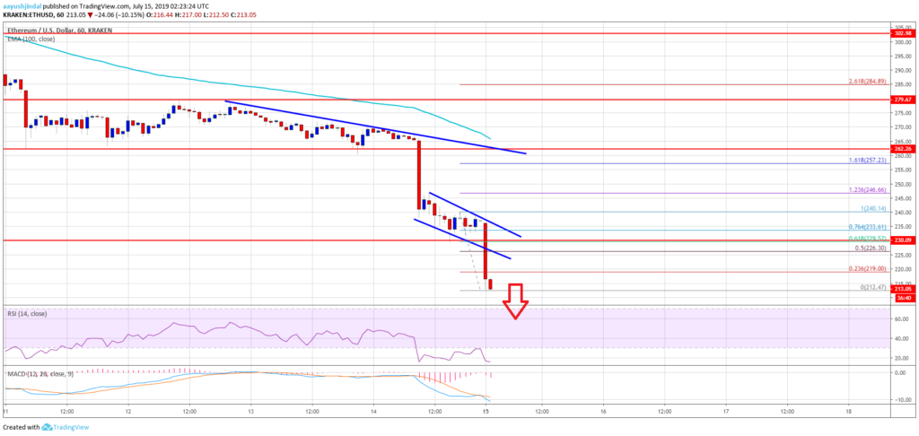 Ethereum price data analysis: ETH price can go down to 196? 1