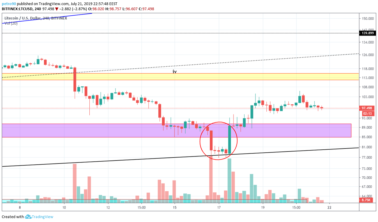 LTC price chart 22 july