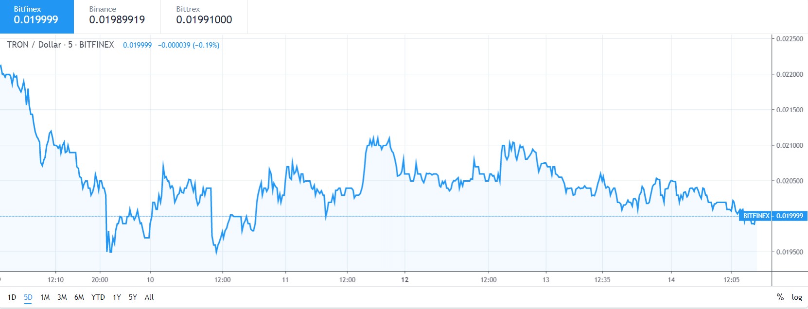 TRON price analysis