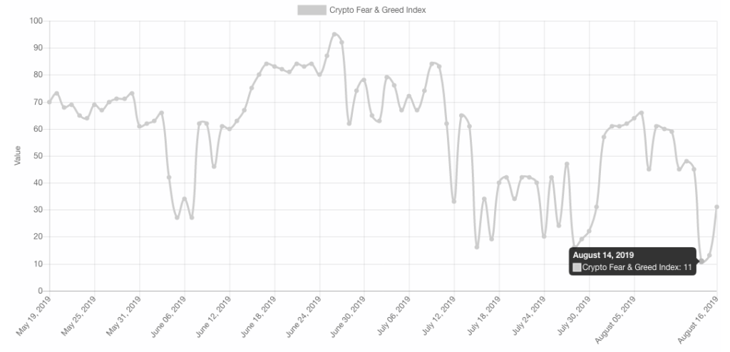 crypto-greed-and-fear-index-3-month-chart