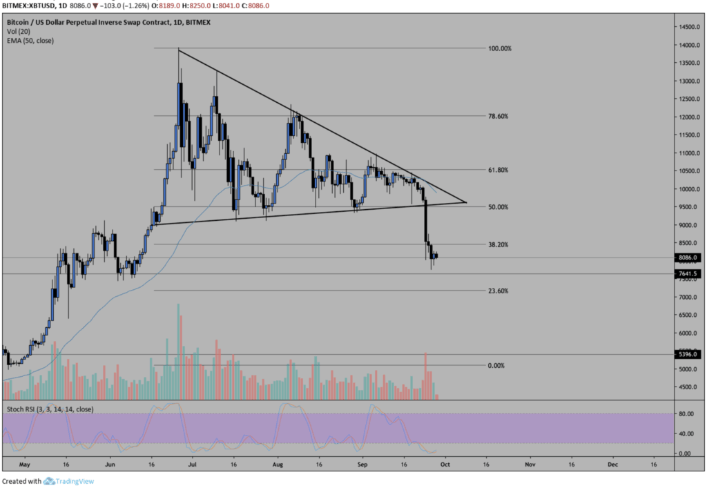 Grafico 2 del prezzo Bitcoin