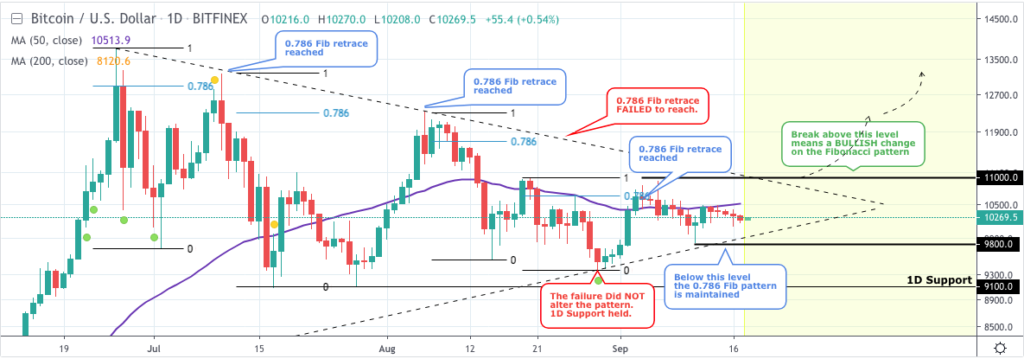 Grafico del prezzo Bitcoin 17 settembre 2019