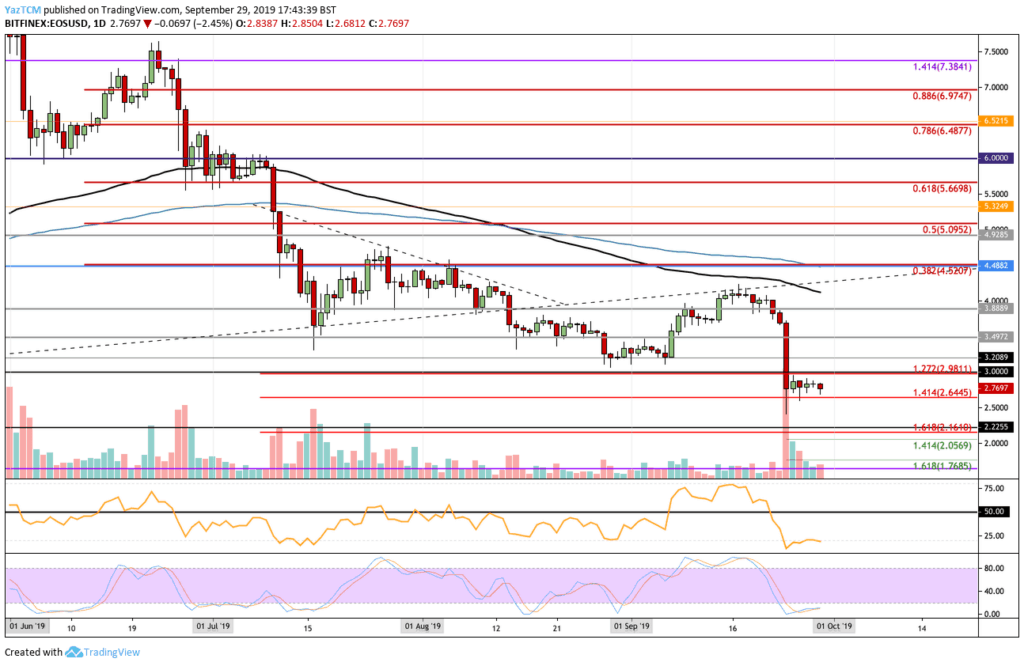 EOS 价格图表 29月 2019日