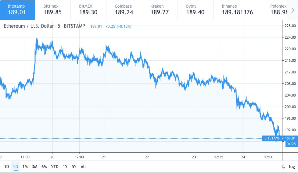 Gráfico de preço do Ethereum 24 Setembro 2019