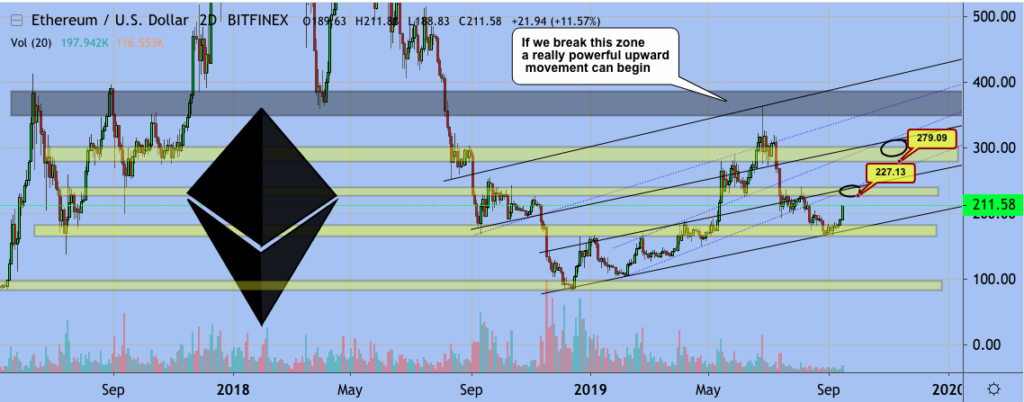 Ethereum-price-chart-Excavo-17th-September