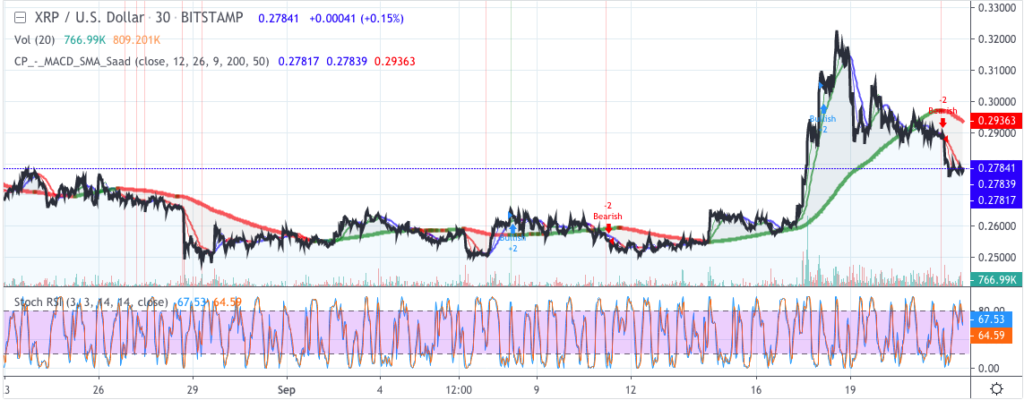 Gráfico de precios de Ripple 2