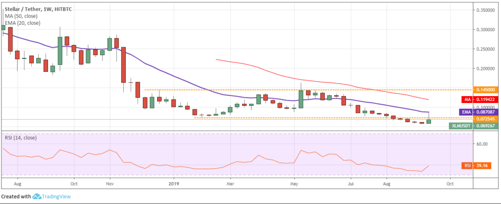 Top 3 Crypto Performers - XLM