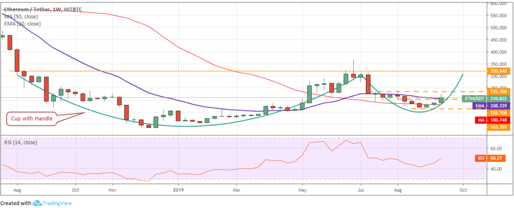 Top 3 Crypto Performers - ETH