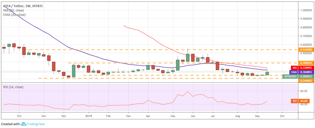 Top 3 Crypto Performers - IOTA