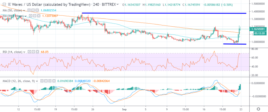 Waves 价格图表 2019 年 9 月 24 日