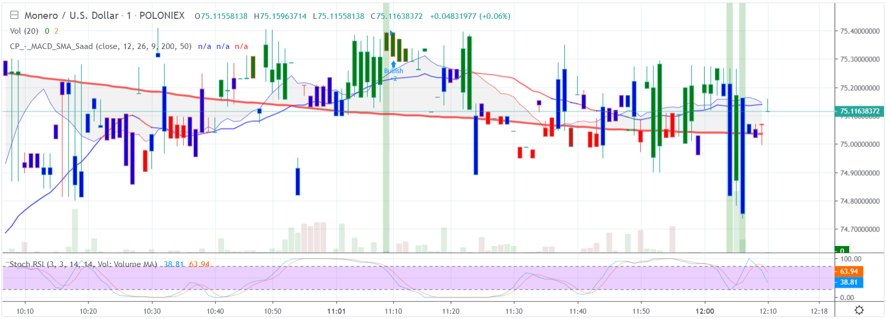 Monero price analysis: XMR dips are a means for rebound 2