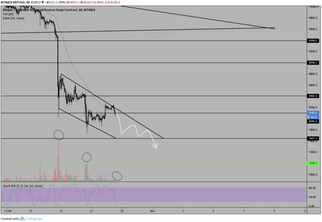 Grafico 1 del prezzo Bitcoin