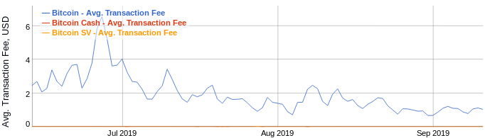Bitcoin transaction fee