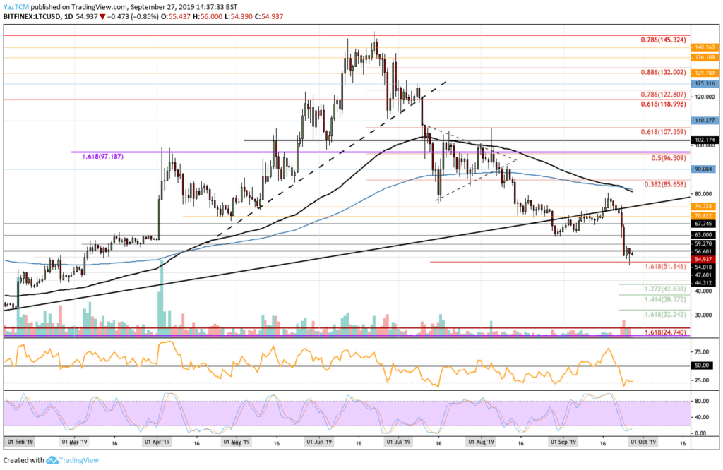 Grafico del prezzo di Litecoin 1