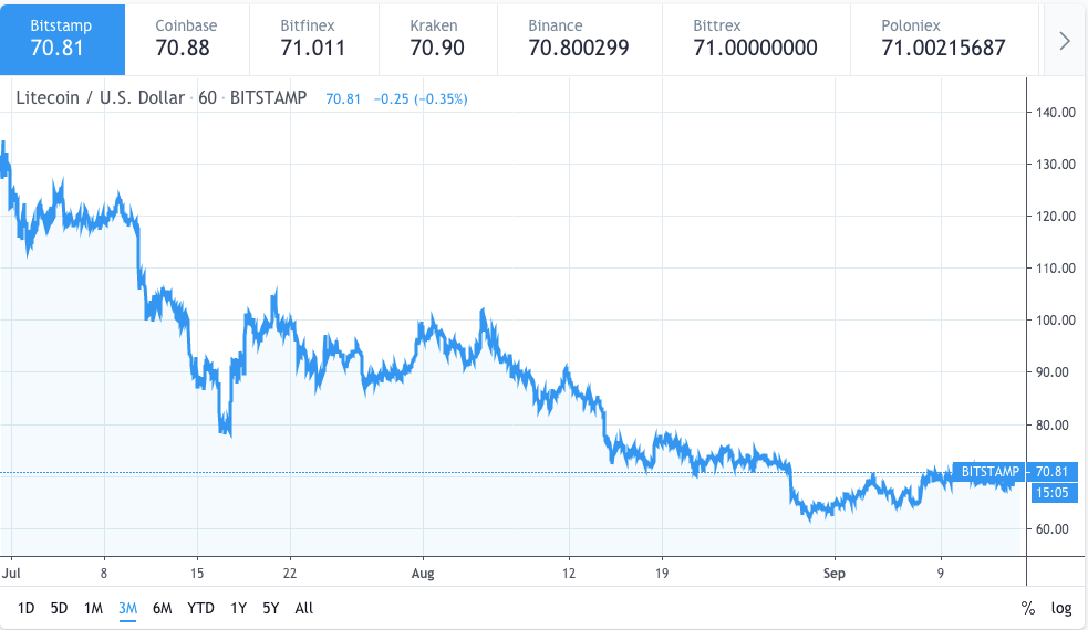 litecoin-price-chart-14-september-2019