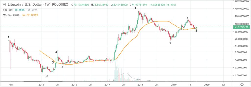 Litecoin価格チャート予測