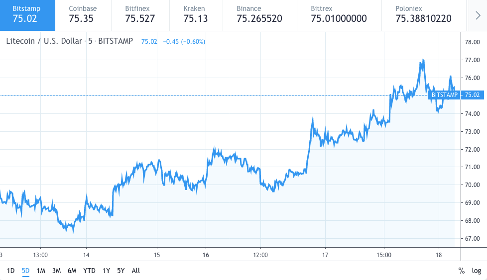 Litecoin価格チャート