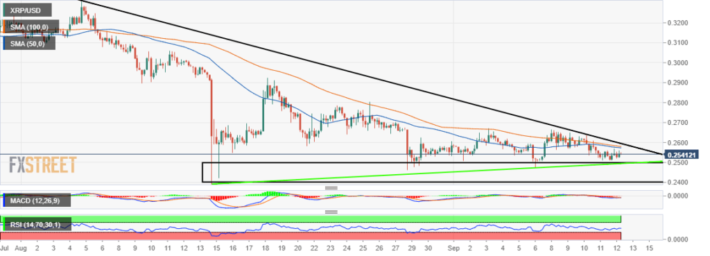 Ripple XRP-Preischart