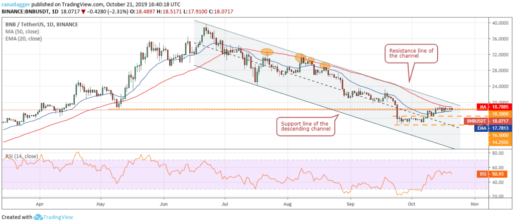 Binance Coin BNB price chart 2 - 22nd October 2019
