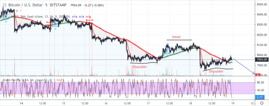 Прогноз цены Bitcoin (BTC) на 18 октября 2019 года