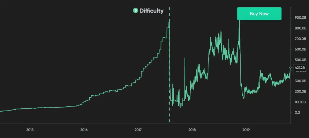 Bitcoin Cash mining difficulty