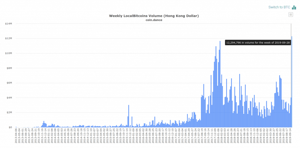 Bitcoin Volume in Hong Kong