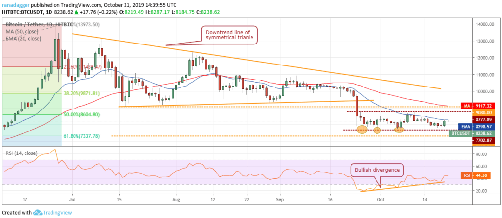 Grafico del prezzo di Bitcoin btc 2 - 22 ottobre 2019