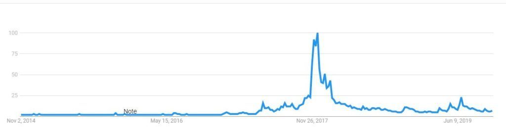 Bitcoin price and google search - Historical data