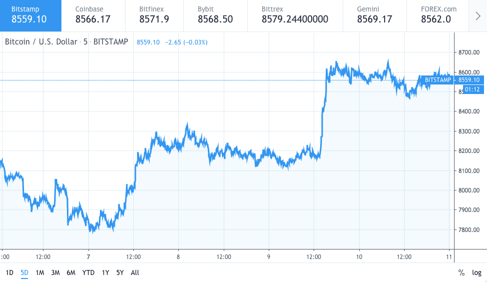 Bitcoin 価格チャート 2019年10月10日