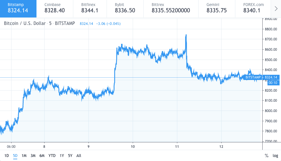Bitcoin price chart 13 October 2019