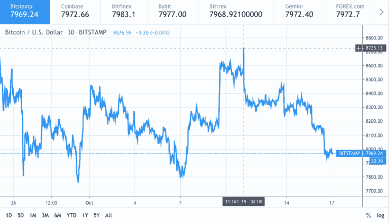 Grafico del prezzo Bitcoin in USD, 16 ottobre 2019