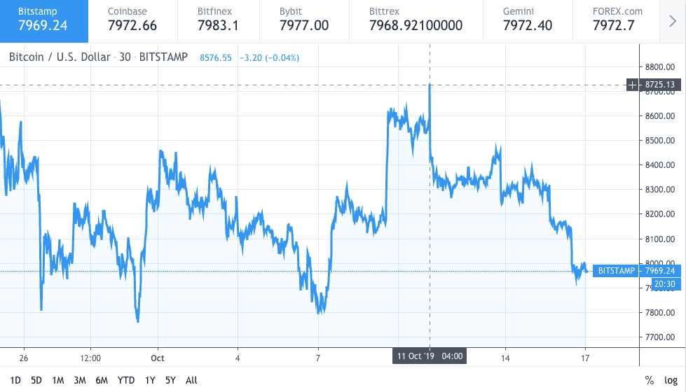 График цены Bitcoin в долларах США на 16 октября 2019 года -
