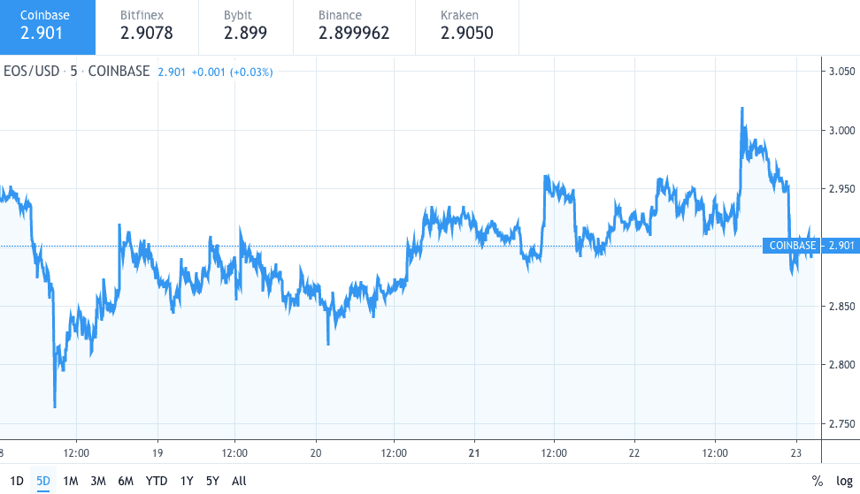 2019년 10월 1일~22일 EOS 가격 차트
