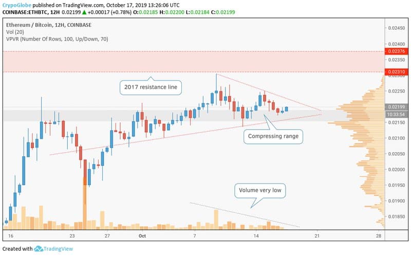 ETH BTC 12H