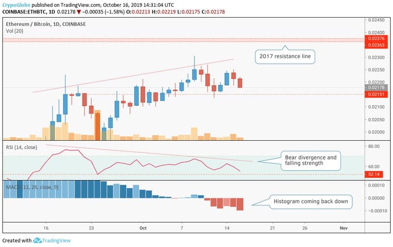 ETH BTC 1D
