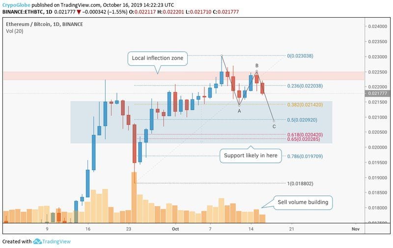 ETH BTC 1D