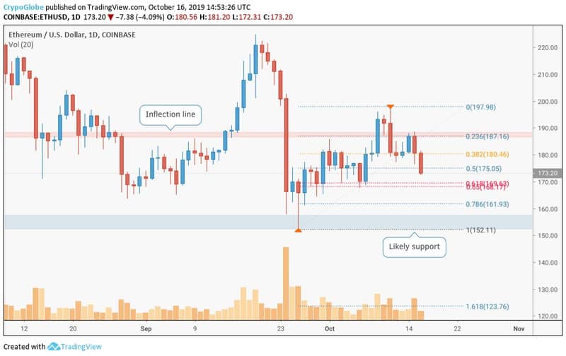 ETH USD 1D