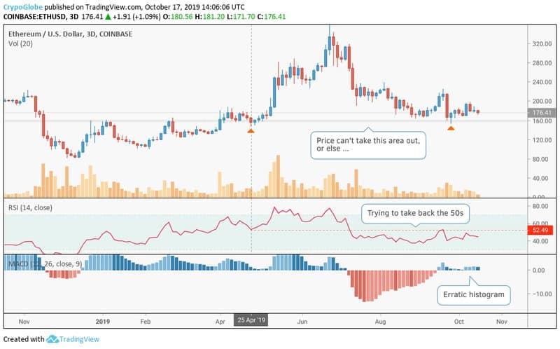 ETH USD 3D