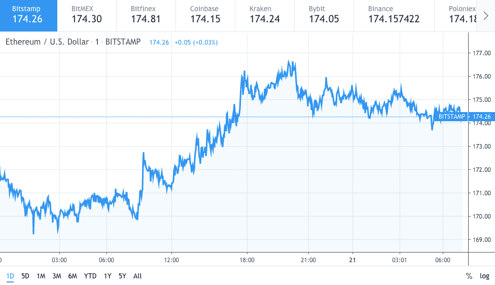 Ethereum price may recover to $180