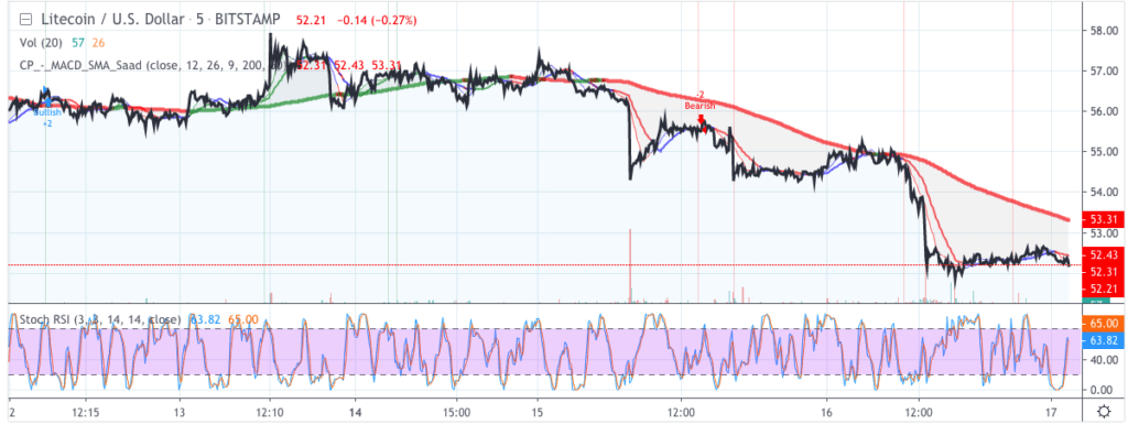 График цены Litecoin LTC - 1 - 16 Октябрь 2019